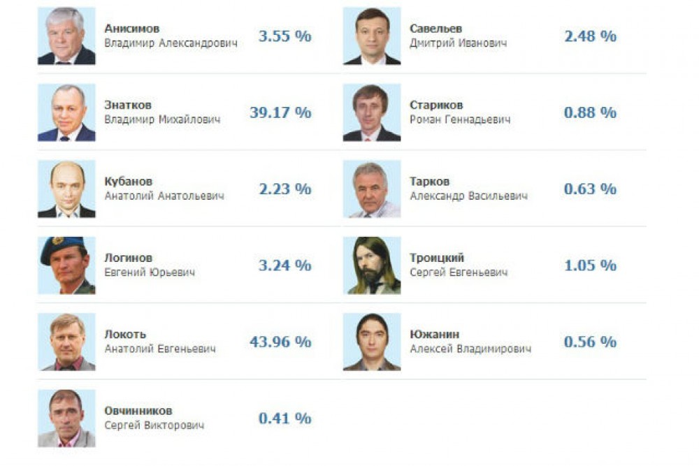 Кто лидирует на выборах. Выборы мэра Новосибирска. Выборы мэра Новосибирска кандидаты. Итоги выборов в Новосибирске.