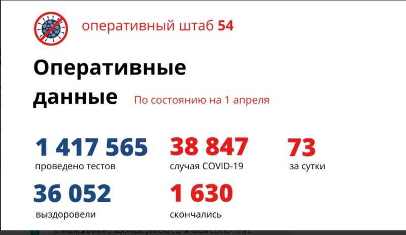 Фото Количество умерших от коронавируса в Новосибирской области достигло 1 630 человек ко 2 апреля 2