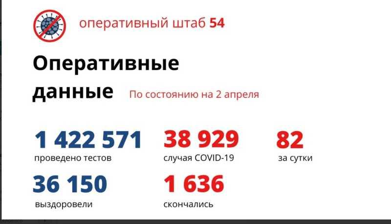 Фото Количество умерших от коронавируса в Новосибирской области достигло 1 636 человек к 3 апреля 2