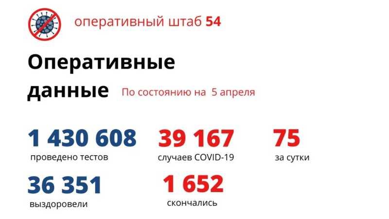Фото Количество умерших от коронавируса в Новосибирской области достигло 1 652 человека к 6 апреля 2