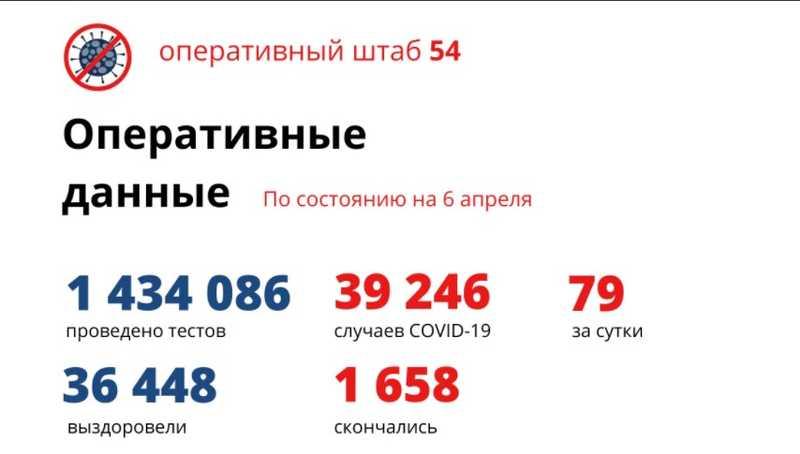 Фото Количество умерших от коронавируса в Новосибирской области достигло 1 658 человек к 7 апреля 2