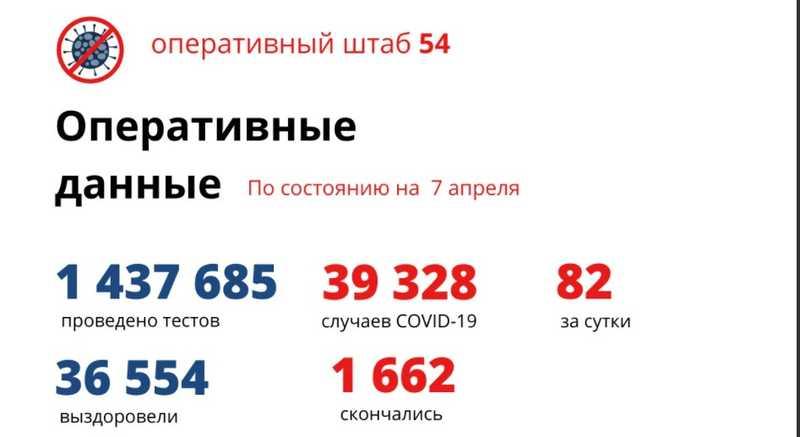 Фото Количество умерших от коронавируса в Новосибирской области достигло 1 662 человек к 8 апреля 2
