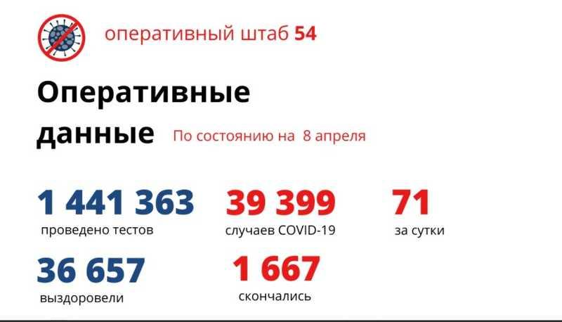 Фото Количество умерших от коронавируса в Новосибирской области достигло 1 667 человек к 9 апреля 2