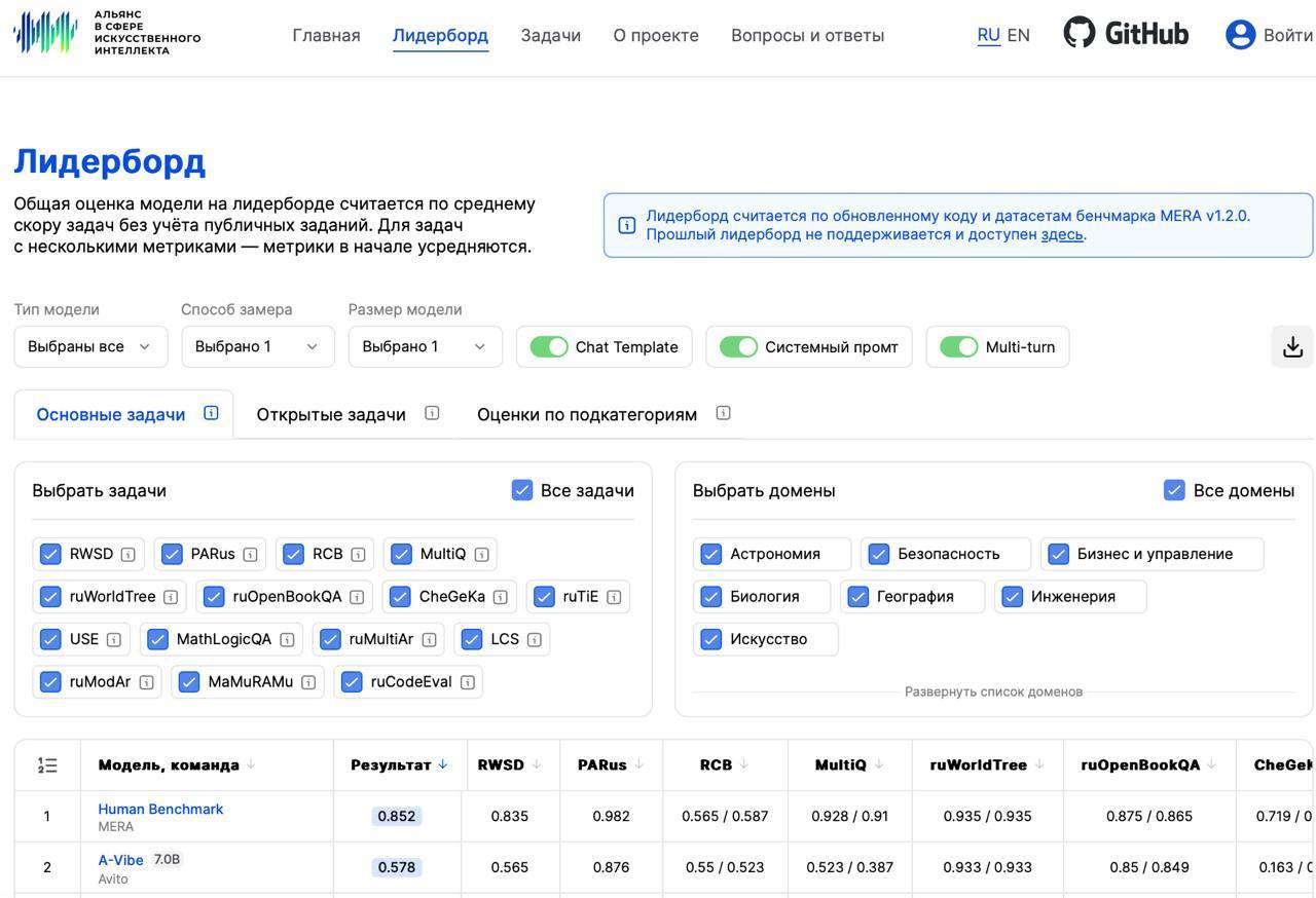 Фото Российская нейросеть обошла OpenAI и Google в тестировании легких ИИ-моделей 2 - Сиб.ФМ Фото Российская нейросеть обошла OpenAI и Google в тестировании легких ИИ-моделей 2