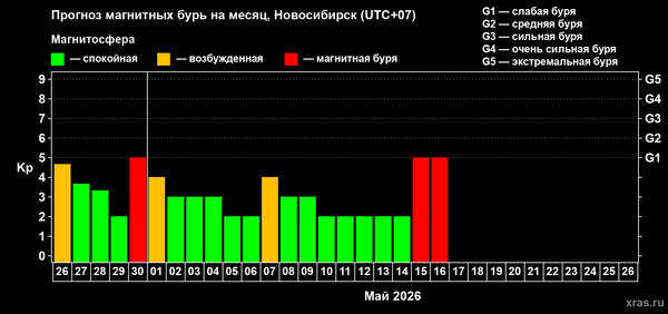 Фото Магнитные бури 26 апреля: ждать ли новосибирцам сильного шторма 2