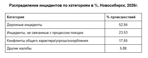 Фото Drivee: В Новосибирске в 2,8 раз сократилось количество конфликтных поездок в такси за год 3