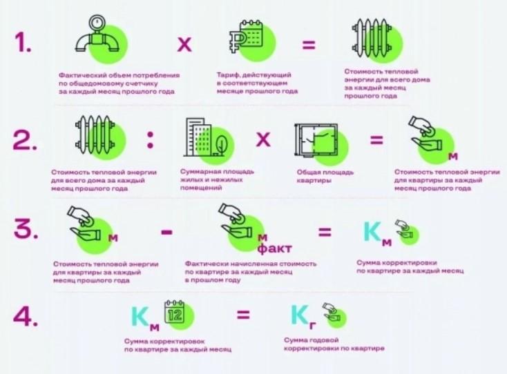 Фото Годовая корректировка: СГК зачтет новосибирцам 712 млн рублей в счет будущих платежей 2