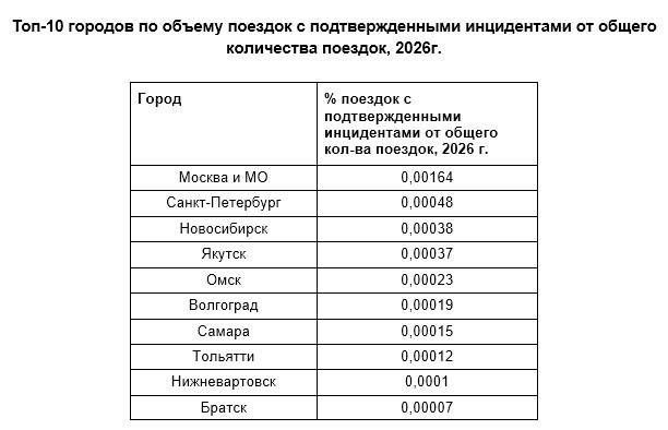Фото Drivee: В Новосибирске в 2,8 раз сократилось количество конфликтных поездок в такси за год 2