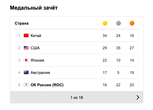 Олимпийская таблица медалей Токио 2021. Место россии в медальном зачете
