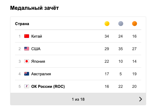 Медальный Зачёт Олимпиада : Medalnyj Zachyot Na Olimpiade ...