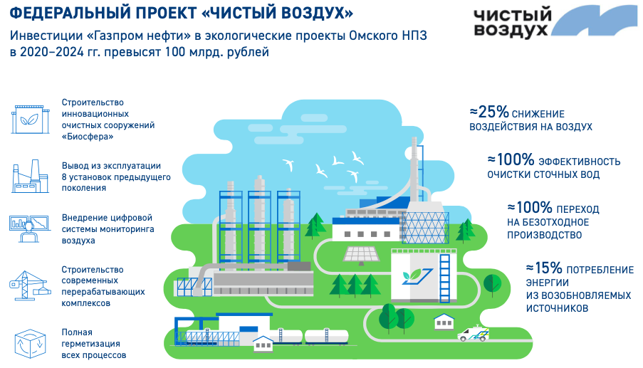 Рамках федерального проекта современная. Газпром нефть Омский НПЗ логотип. Очистные сооружения Омск НПЗ. Федеральный проект чистый воздух. Федеральный проект чистый воздух Омск.