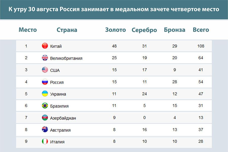 Какое место заняла россия 2017