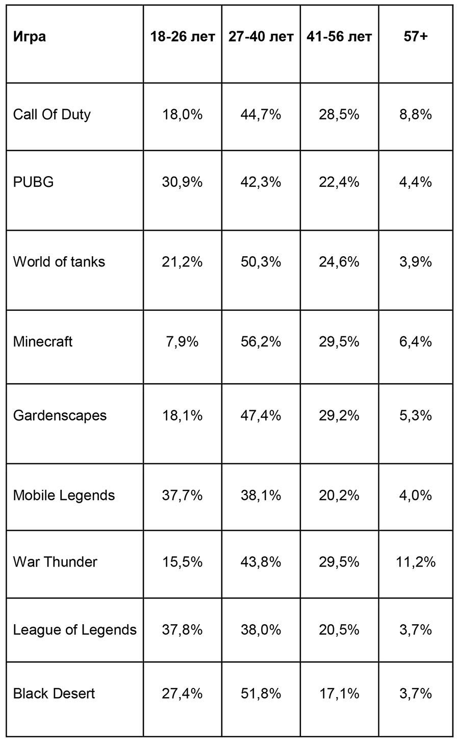 Фото Миллениалы предпочитают World of Tanks и Minecraft: Yota составила рейтинг популярных онлайн-игр 2