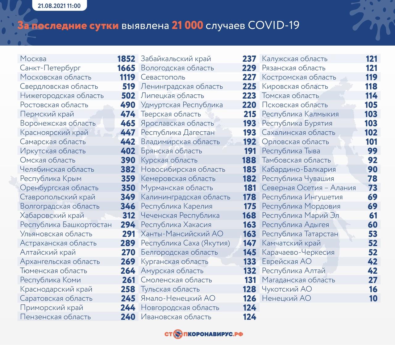 Фото В России от коронавируса умерли уже 175 282 человека 2