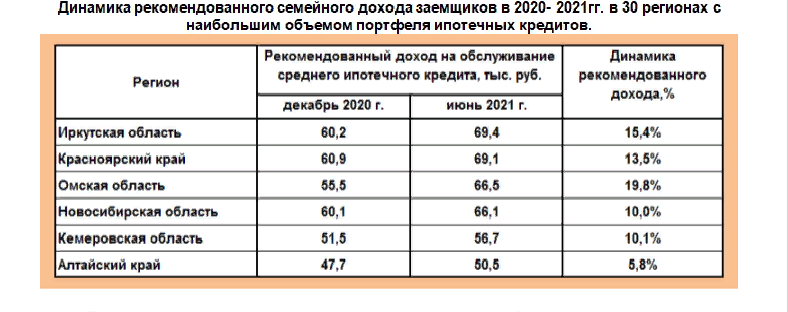 Фото Ипотека в Новосибирской области в 2021 году стала доступнее, чем в большинстве регионов СФО 2