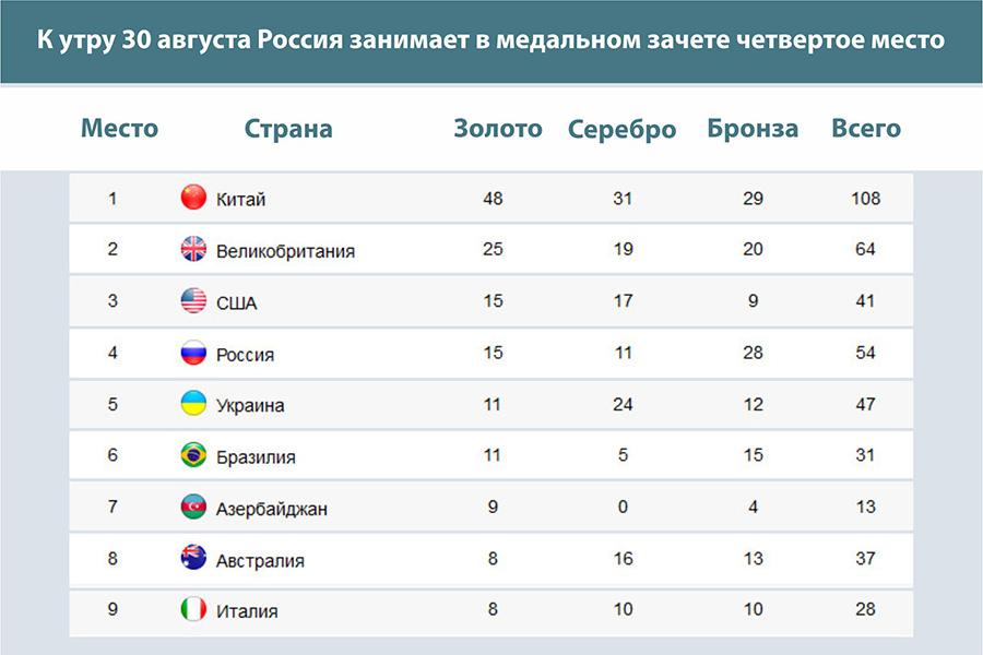 Фото Паралимпиада в Токио – 2021: медальный зачёт на 30 августа – Россия на четвёртом месте 2