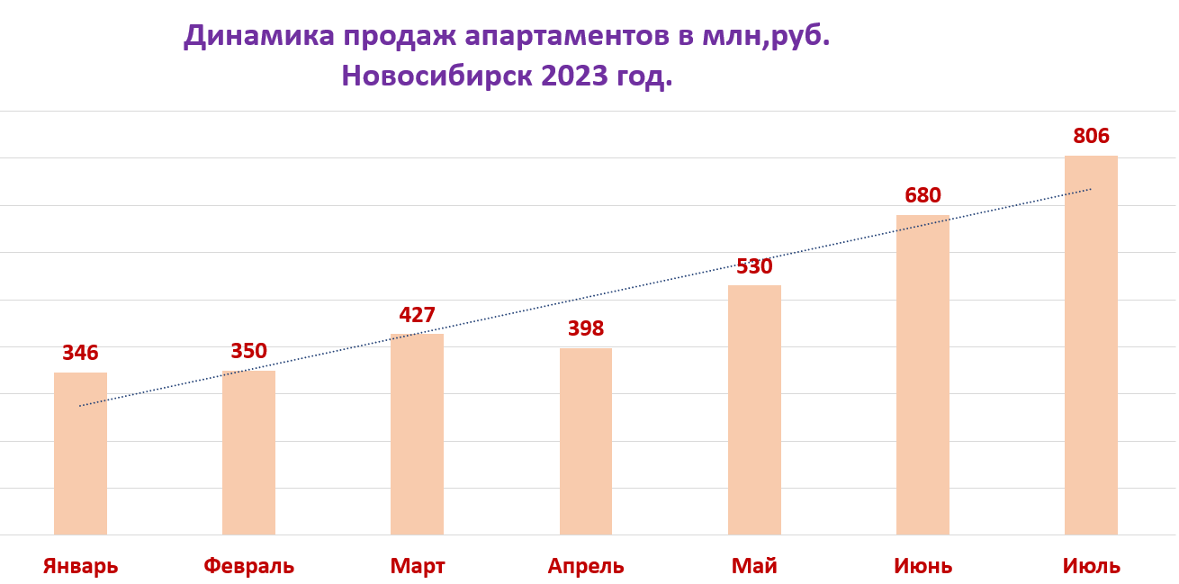 В Новосибирске растет спрос на апартаменты - sib.fm