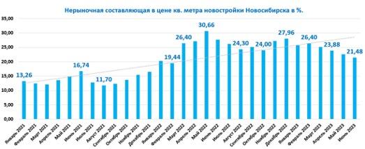 Фото Нерыночная составляющая в цене новостроек Новосибирска достигла минимума 3