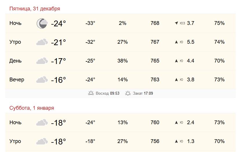 Гизметеоцентр нижний новгород. Оттепель (погода). Погода на новый год. Погода в челябинске на 10. Погода на декабрь.