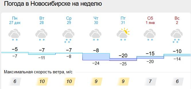 Погода на 31 декабря