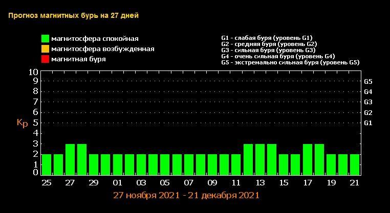 Дни магнитных бурь. Магнитные бури в декабре. Магнитные бури в ноябре и декабре. Расписание магнитных бурь на 4 декабря. Календарь и расписание магнитных бурь в декабре.