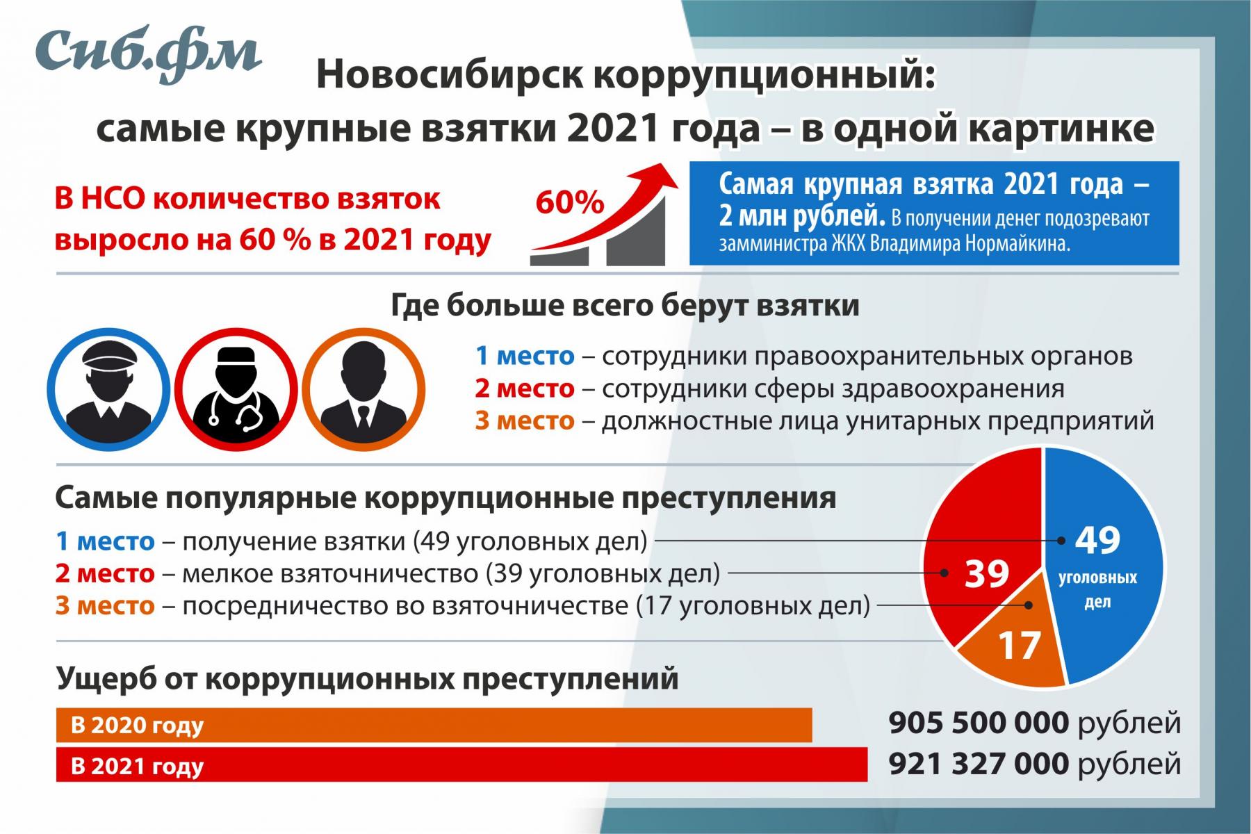 Фото Новосибирск коррупционный: в областной прокуратуре рассказали о самых крупных взятках 2021 года 2