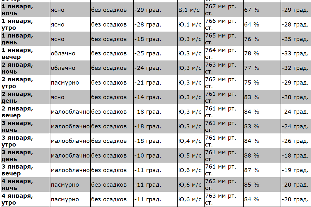 Погода в январе 2023 в соликамске. Погода СПБ на январь 2023. Январь 2023.