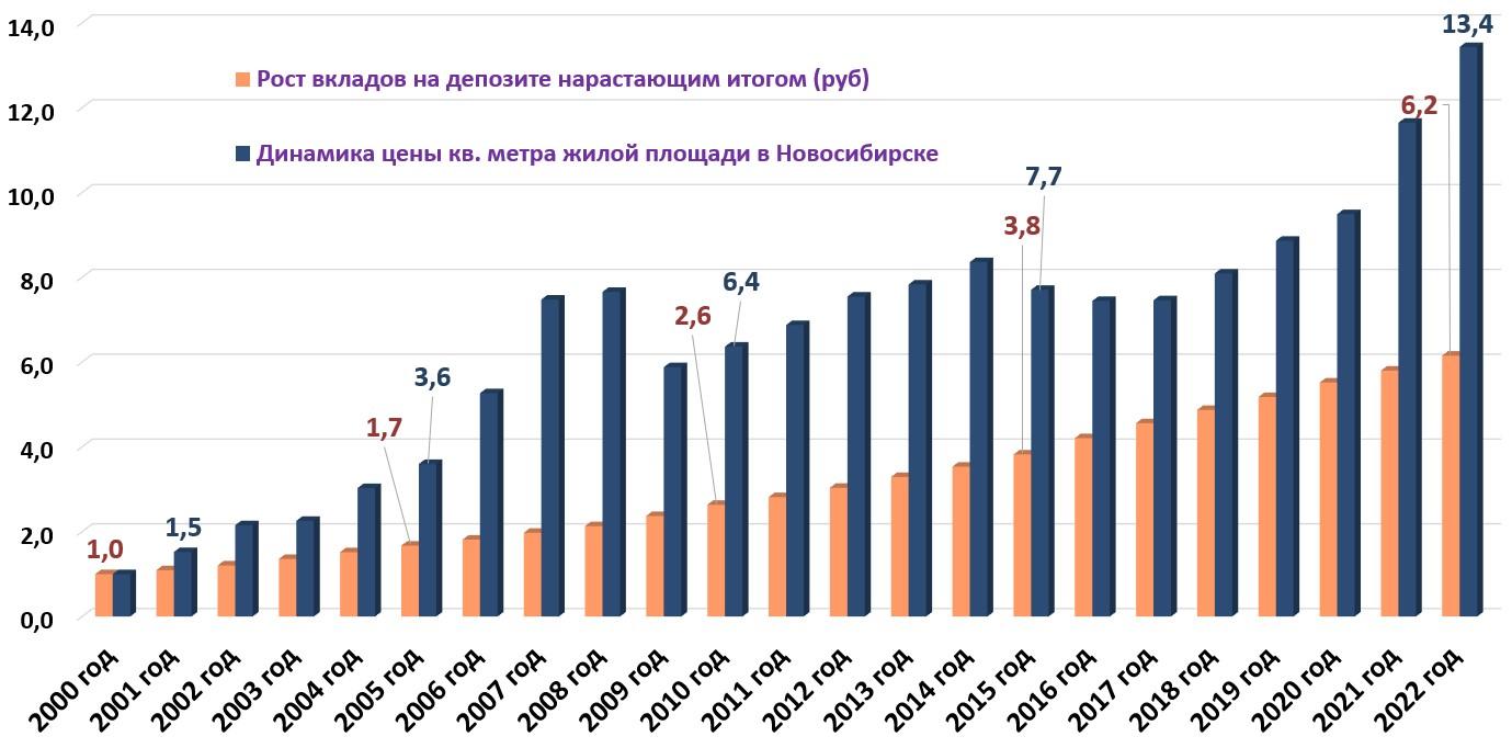 Фото Новосибирский аналитик сравнил рост цен на недвижимость со ставками по депозитам 2