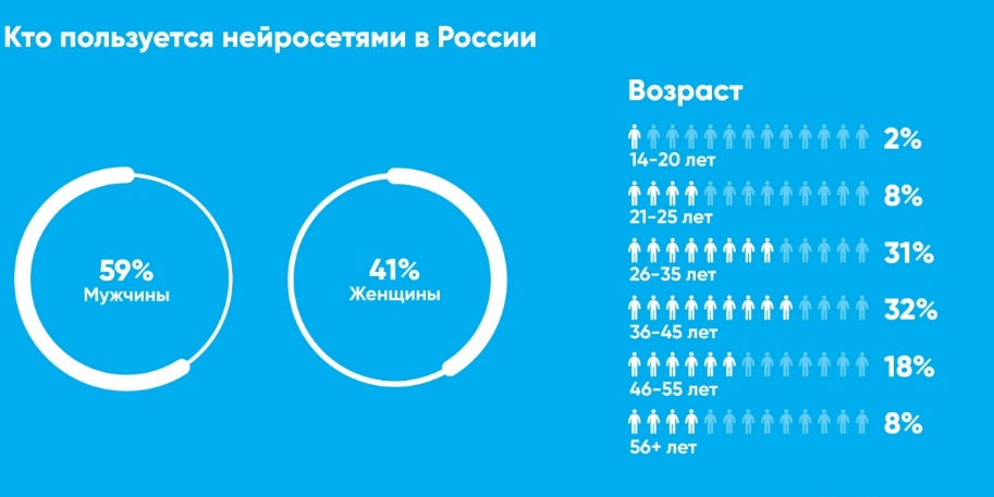 Фото У россиян возрос интерес к нейросетям 3 - Сиб.ФМ Фото У россиян возрос интерес к нейросетям 3