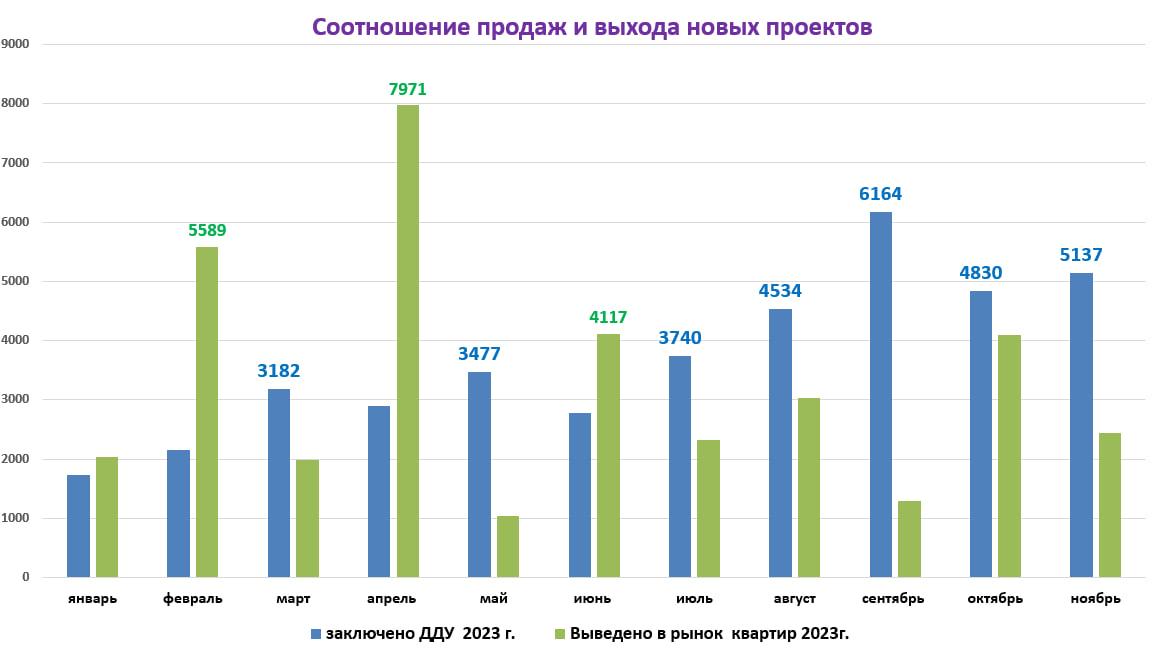 Фото Количество непроданных новостроек в Новосибирске снижается 2