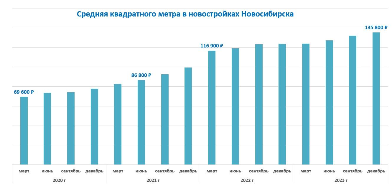 Фото После старта льготной ипотеки цена новостроек Новосибирске выросла на 95% 2