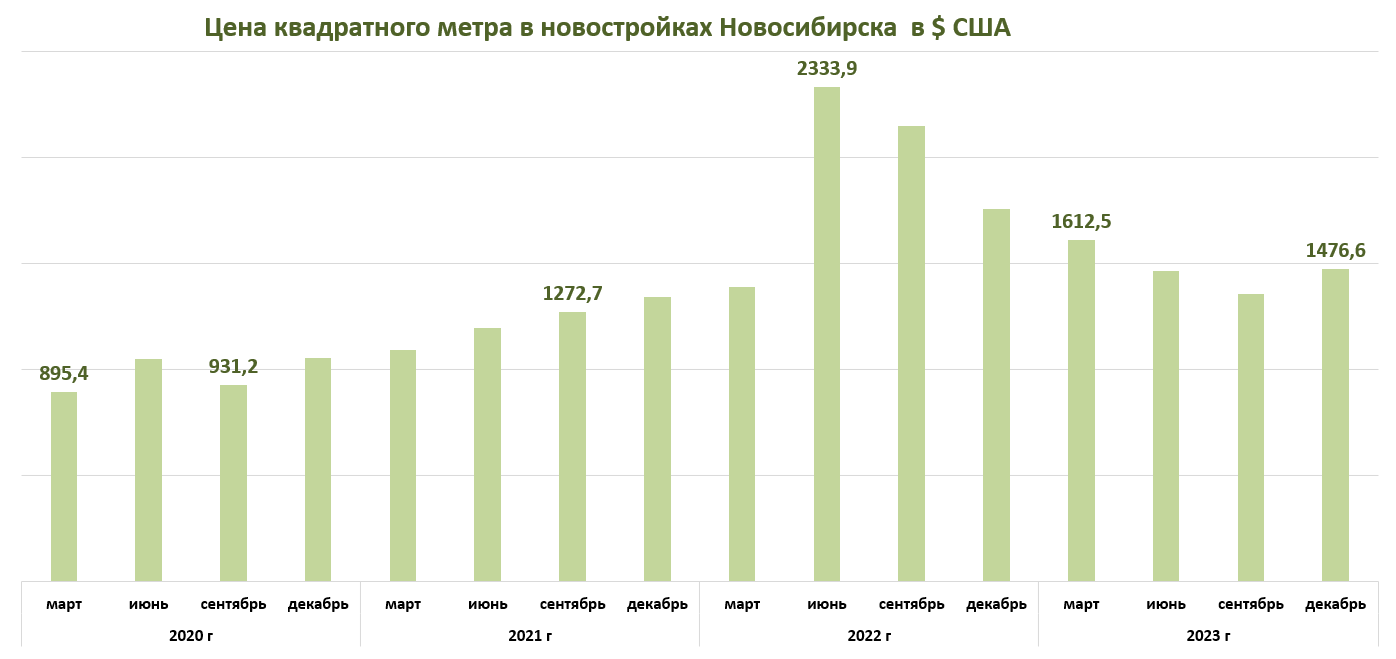 Фото После старта льготной ипотеки цена новостроек Новосибирске выросла на 95% 3