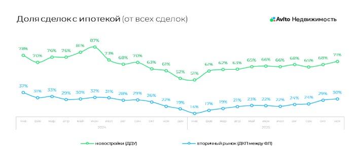 Фото «Авито Недвижимость»: доля ипотечных сделок достигла максимума за 2025 год — на первичном рынке составила 71%, на вторичном — 30% 2