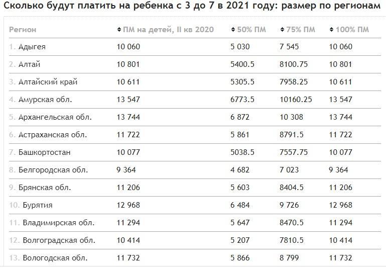 Фото Кому 5000 рублей, а кому 22 тысячи: таблица пособий на детей с 3 до 7 лет по регионам 2