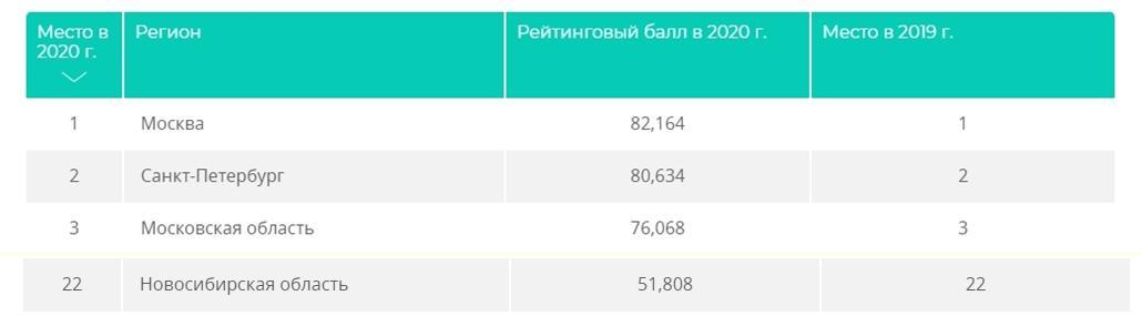 Фото Низкое качество жизни в Новосибирской области: как подняться в рейтинге регионов - мнение экономиста 2