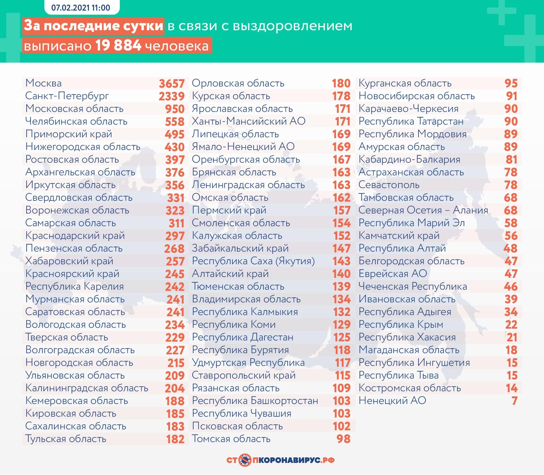 Фото За сутки от коронавируса в России умерли 432 человека 2