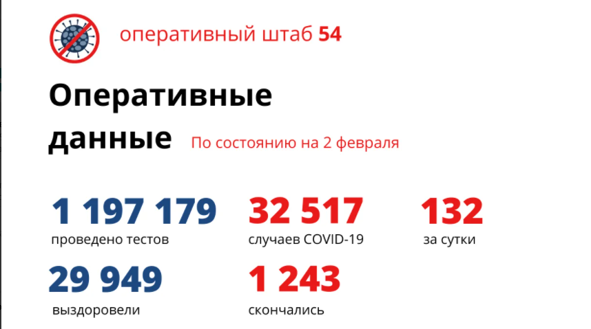 Фото Количество заражённых коронавирусом в Новосибирске к 3 февраля 2