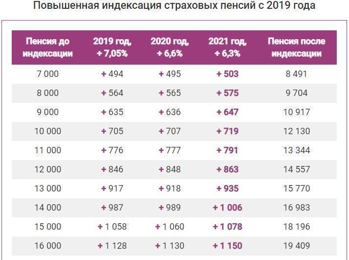 Фото Российские пенсионеры получили прибавку к пенсии максимум 1869 рублей: таблица индексаций от ПФР 2