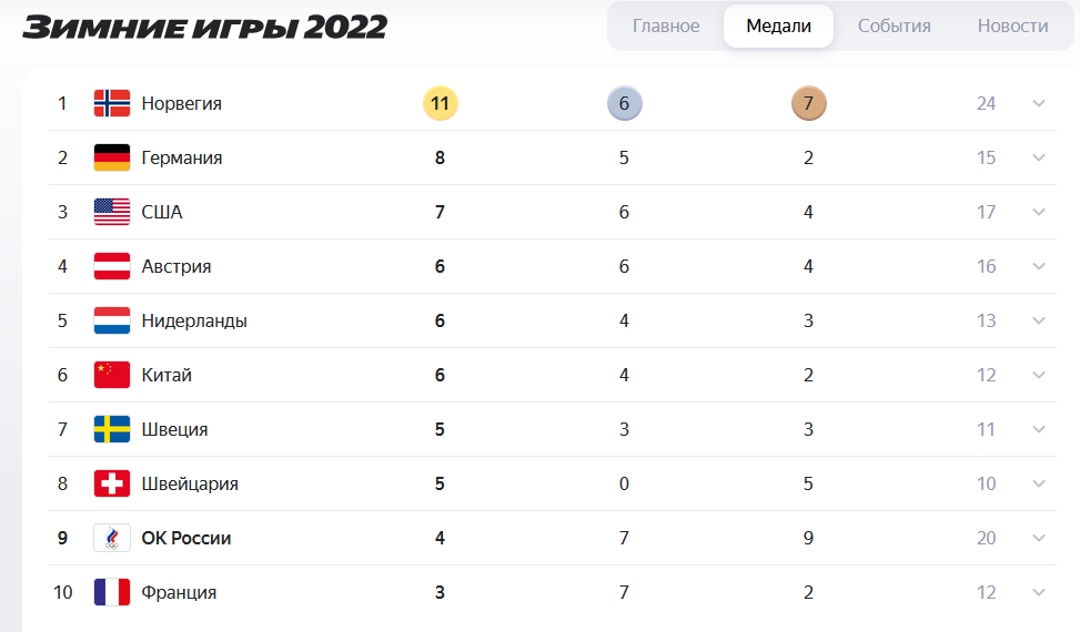 Золотых сколько олимпиаде. Медальный зачет олимпиады 2022. Таблица медалей Олимпийских игр 2022. Медали олимпиады 2018 таблица. На каком месте Россия по медалям.