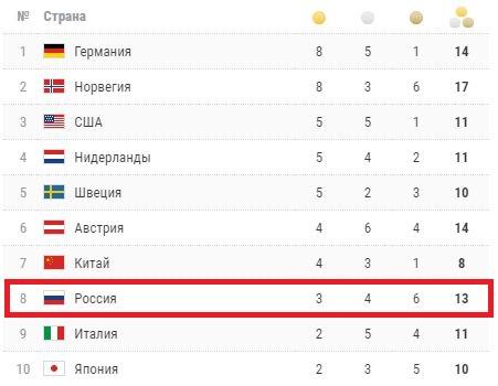 Фото Медальный зачёт на 13 февраля: сколько наград у России на Олимпиаде-2022 2