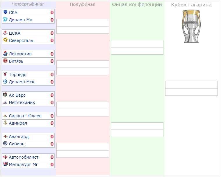 Кубок Гагарина 2023 таблица. КХЛ Кубок Гагарина сетка. Сетка плей офф. КХЛ плей-офф таблица.