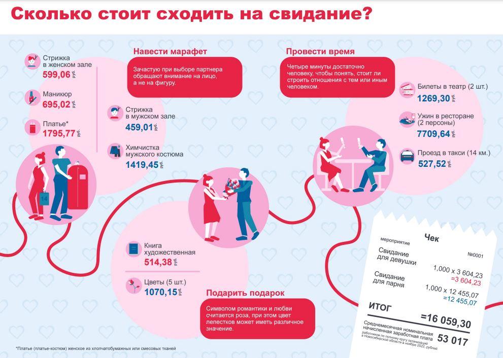 Фото В Новосибирске мужчины тратят 30% зарплаты на одно свидание 2
