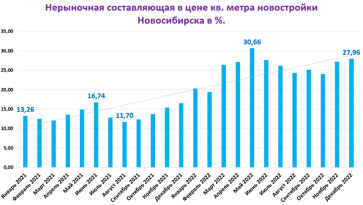 Фото Максимальный разрыв между ипотечными ставками в Новосибирске пришелся на май 2022 года 2