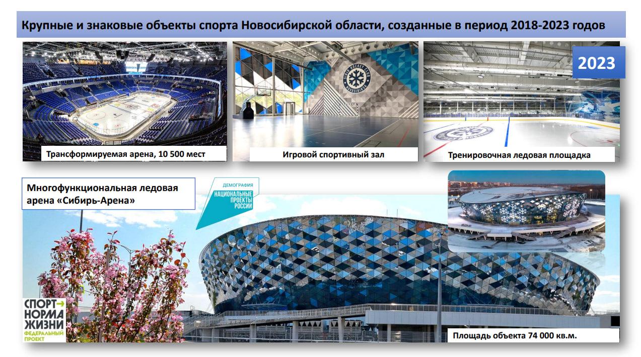 Фото Более 1200 спортивных объектов было создано в Новосибирской области за 5 лет 2
