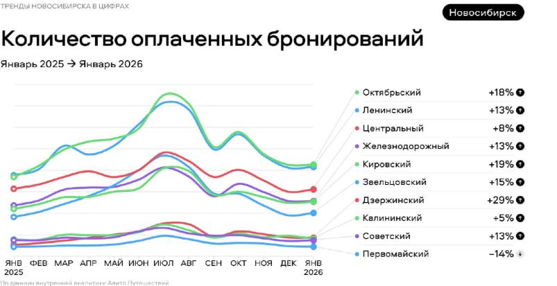 Фото Новосибирск и область вошли в топ-10 направлений для поездок по России 3