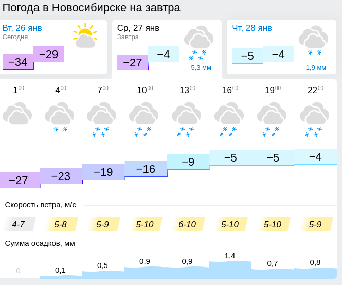 Прогноз сегодня по часам новосибирск. Погода в Новосибирске. Погода на сегодня. Пого погода Новосибирск. Градусы в Новосибирске.