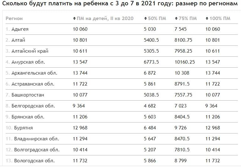 Фото Кому 500 рублей, а кому 22 тысячи: таблица пособий на детей с 3 до 7 лет в 2021 году по регионам 2