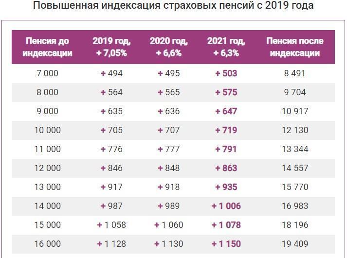 Фото Россияне получат по 1078 рублей к пенсии в 2021 году 2