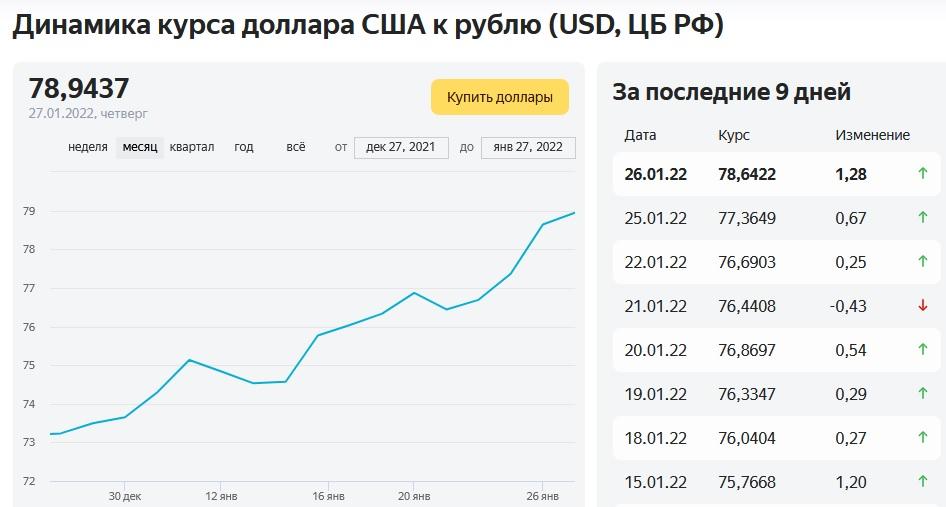349 долларов в рубли. Курс доллара. Динамика курса доллара 2022. Изменение курса валют. График изменения доллара за месяц.