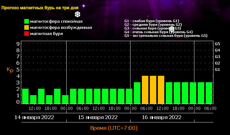 Когда закончатся магнитные бури в 2024 году. Магнитные бури. Магнитные бури 2022. Сильная магнитная буря. Магнитные бури в январе.